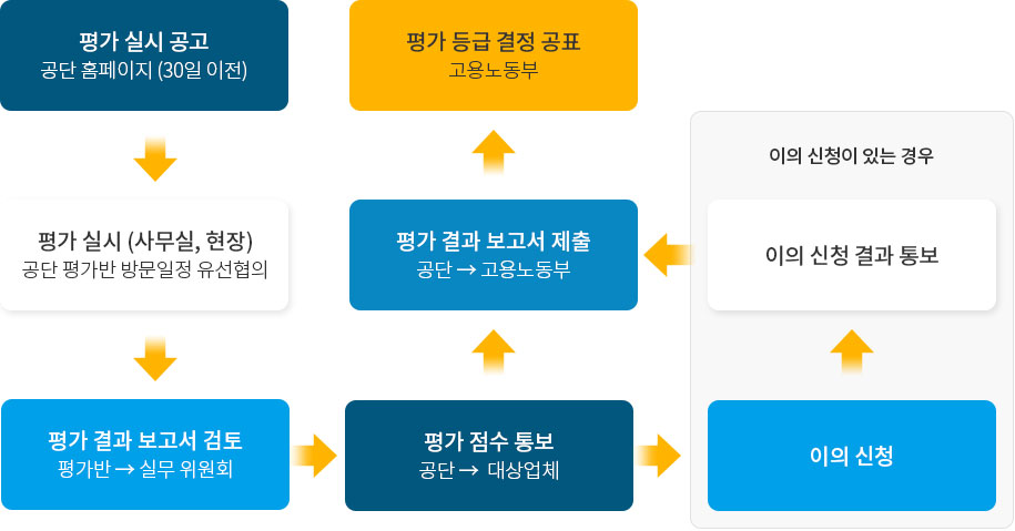 안전성평가 S등급